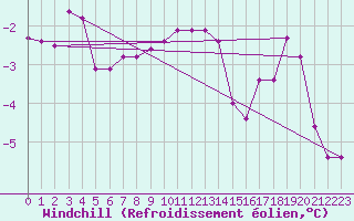 Courbe du refroidissement olien pour Reichenau / Rax