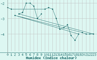 Courbe de l'humidex pour Zugspitze