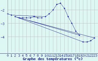 Courbe de tempratures pour Neuhutten-Spessart