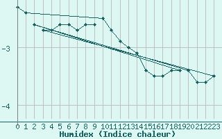 Courbe de l'humidex pour Les Charbonnires (Sw)