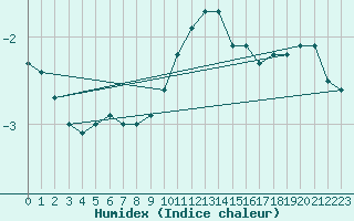 Courbe de l'humidex pour Brocken