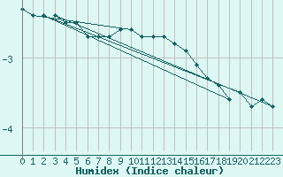 Courbe de l'humidex pour Inari Angeli