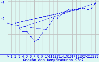 Courbe de tempratures pour Roemoe