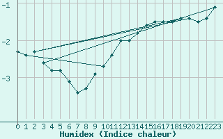 Courbe de l'humidex pour Roemoe