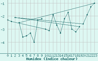 Courbe de l'humidex pour Grand Saint Bernard (Sw)