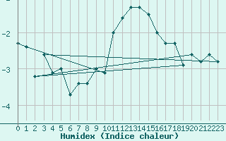 Courbe de l'humidex pour Grand Saint Bernard (Sw)