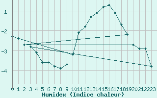 Courbe de l'humidex pour Saint-Sorlin-en-Valloire (26)