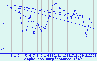 Courbe de tempratures pour Plaffeien-Oberschrot