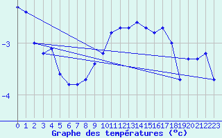 Courbe de tempratures pour Salen-Reutenen