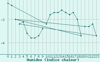 Courbe de l'humidex pour Salen-Reutenen