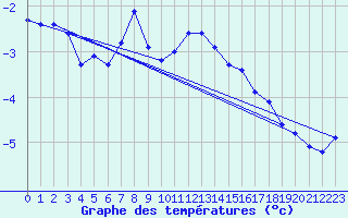 Courbe de tempratures pour Sonnblick - Autom.