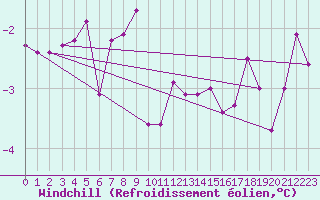 Courbe du refroidissement olien pour Viitasaari