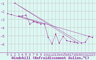 Courbe du refroidissement olien pour Weihenstephan