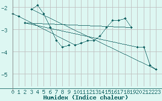 Courbe de l'humidex pour Navacerrada