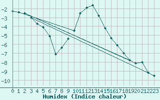 Courbe de l'humidex pour Mottec