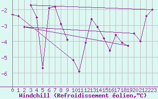 Courbe du refroidissement olien pour Goettingen