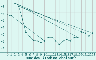 Courbe de l'humidex pour Reimegrend