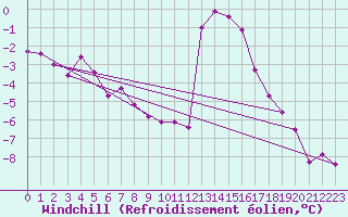 Courbe du refroidissement olien pour Chamonix-Mont-Blanc (74)