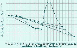 Courbe de l'humidex pour Chamonix-Mont-Blanc (74)