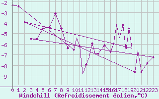 Courbe du refroidissement olien pour Sandnessjoen / Stokka