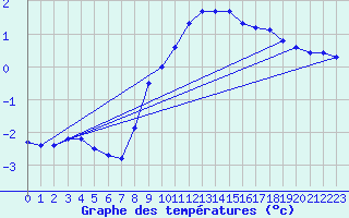 Courbe de tempratures pour Koetschach / Mauthen