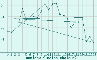 Courbe de l'humidex pour Eggishorn