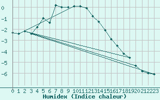 Courbe de l'humidex pour Feldberg-Schwarzwald (All)