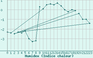 Courbe de l'humidex pour Simplon-Dorf