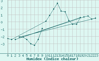 Courbe de l'humidex pour Smhi