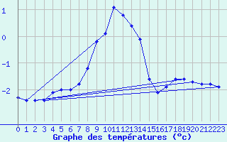 Courbe de tempratures pour Lakatraesk