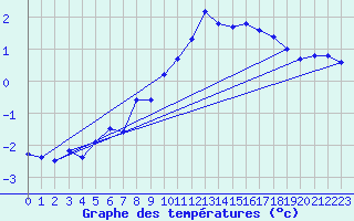 Courbe de tempratures pour Mont-Aigoual (30)