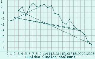 Courbe de l'humidex pour Gornergrat