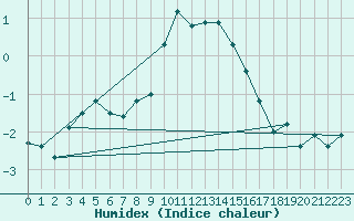 Courbe de l'humidex pour Tynset Ii