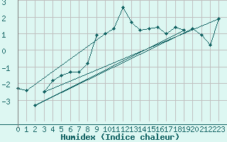 Courbe de l'humidex pour Bo I Vesteralen