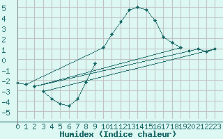 Courbe de l'humidex pour Honefoss Hoyby