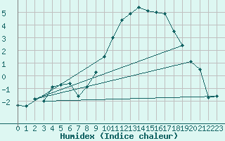 Courbe de l'humidex pour Herwijnen Aws