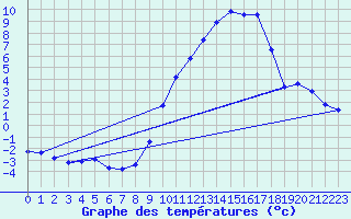 Courbe de tempratures pour Rgusse (83)