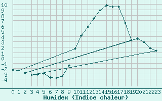 Courbe de l'humidex pour Rgusse (83)