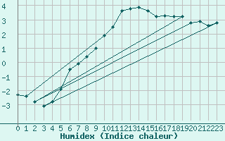 Courbe de l'humidex pour Oschatz