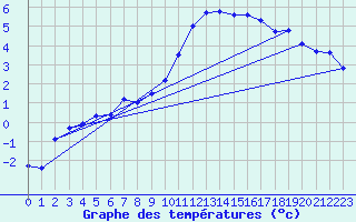 Courbe de tempratures pour Grenoble/agglo Le Versoud (38)
