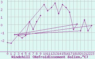 Courbe du refroidissement olien pour Hirschenkogel