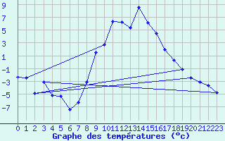Courbe de tempratures pour Oberstdorf