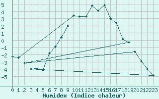 Courbe de l'humidex pour La Brvine (Sw)