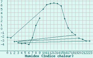 Courbe de l'humidex pour Slubice