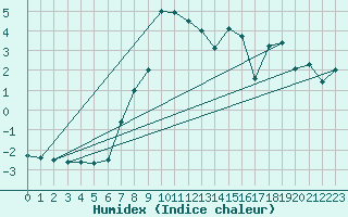 Courbe de l'humidex pour Hjartasen
