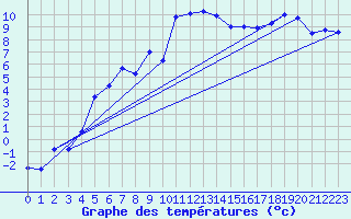 Courbe de tempratures pour Patscherkofel