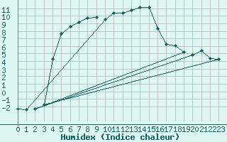 Courbe de l'humidex pour Sain-Bel (69)