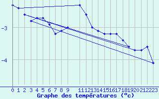 Courbe de tempratures pour Schmuecke