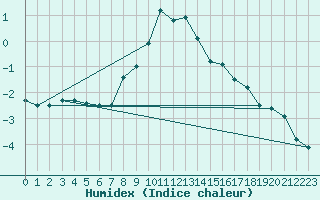 Courbe de l'humidex pour Predeal