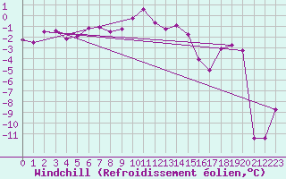 Courbe du refroidissement olien pour Weissfluhjoch